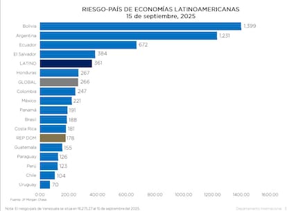 Riesgo país en América Latina, según Banco Central de República Dominicana