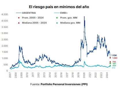 Riesgo país en los últimos años, de acuerdo con Portfolio Personal de Inversiones (PPI)