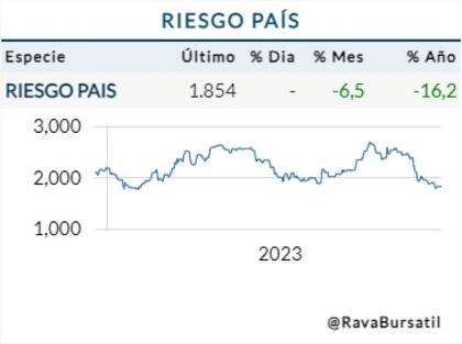 Riesgo país este martes