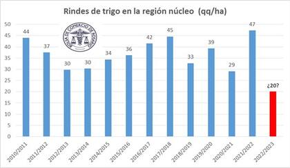 Rindes de trigo en la región núcleo.