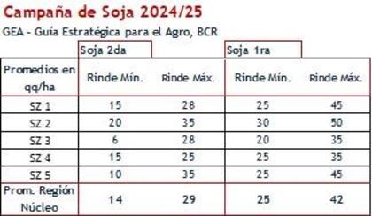 Rindes estimados en distintos lugares de la región núcleo
