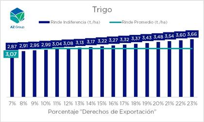 Rindes y retenciones en trigo