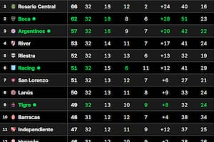 Tabla Anual, en vivo: qué necesita River para clasificarse a la Copa Libertadores 2026