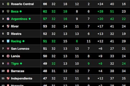 Tabla Anual, en vivo: qué necesita River para clasificarse a la Copa Libertadores 2026