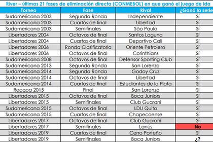 River superó 19 de las últimas 20 fases de eliminación directa en las que ganó el partido de ida por torneos de la Conmebol