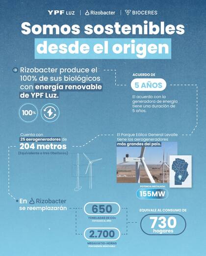 Rizobacter produce el 100% de sus biológicos con energía renovable de
YPF Luz