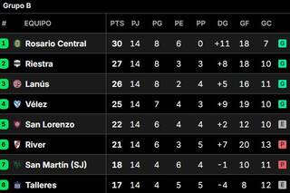Tabla Anual: así están las clasificaciones a las copas Libertadores y Sudamericana, en la previa de la fecha 15