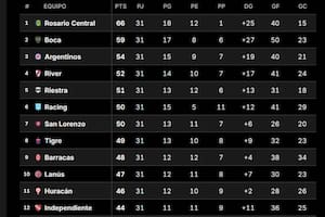 Tabla Anual: así están las clasificaciones a las copas Libertadores y Sudamericana, en la previa de la fecha 16