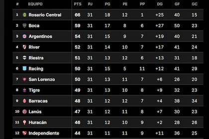 Tabla Anual: así están las clasificaciones a las copas Libertadores y Sudamericana, en la previa de la fecha 16