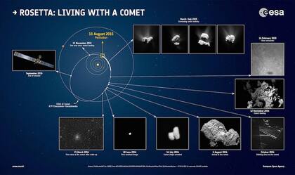 Rosetta misión Philae Perihelion