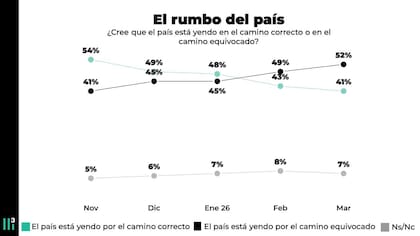 Rumbo del país: ¿cree que el país está yendo en el camino correcto o en el equivocado?