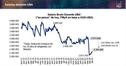 Salario bruto docente UBA (Fernando Marull)