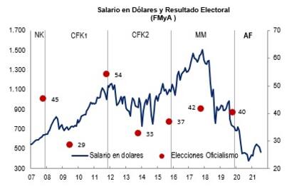 Salario en dólares y resultado electoral - Fernando Marull
