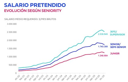Salario pretendido, según el seniority. Fuente: Bumeran