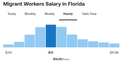 Salario promedio en Florida para un migrante