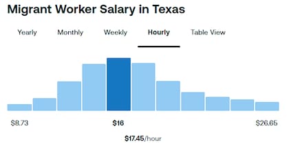 Salario promedio en Texas para un migrante