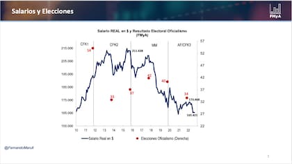 Salario real en pesos y resultado electoral del oficialismo.