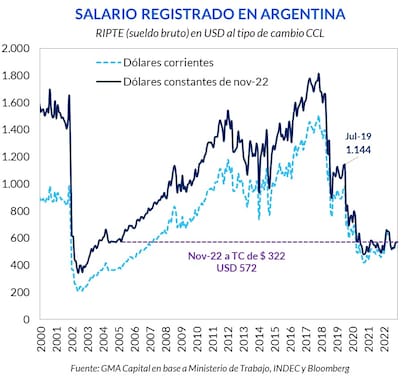 Salario registrado en la Argentina ajustado por el contado con liquidación