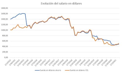 Salarios ajustados por dólar oficial y CCL.