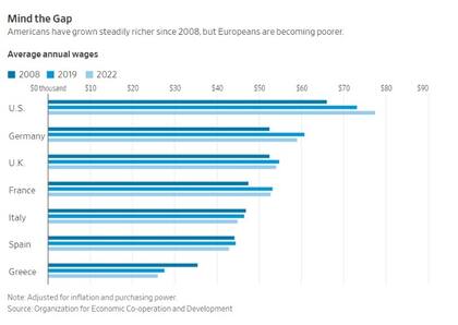 Salarios Europa vs. EE.UU.