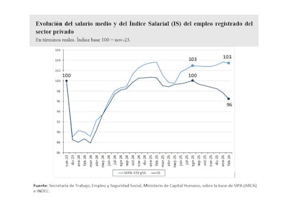 Salarios privados: mientras el ingreso efectivo medido por SIPA se mantiene por encima de noviembre de 2023, el Índice Salarial del Indec volvió a ubicarse por debajo de ese nivel