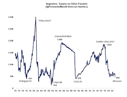 Salarios promedio de los argentinos, ajustado al dólar paralelo, según Fernando Marull 
