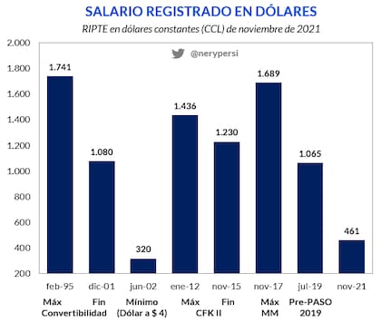 Salarios registrados en dólares, en los últimos 25 años