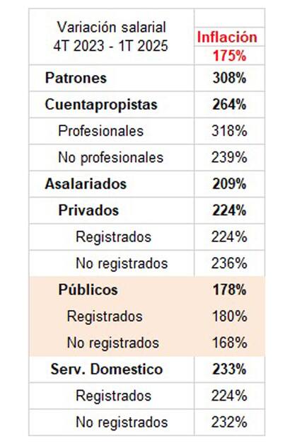 Salarios versus inflación en el gobierno de Milei, según Idesa.