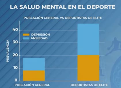 Salud mental: una tabla comparativa entre la población general y los deportistas de élite