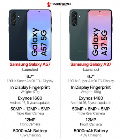 Samsung presentó los nuevos Galaxy A57 5G y Galaxy A37 5G; ambos tienen la misma pantalla de 6,7" y batería de 5000 mAh, pero diferente procesador y combinación de cámaras