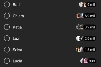 Santiago "Bati" Larrivey aparece como el amplio favorito para convertirse en el 20° eliminado del reality show de Telefe