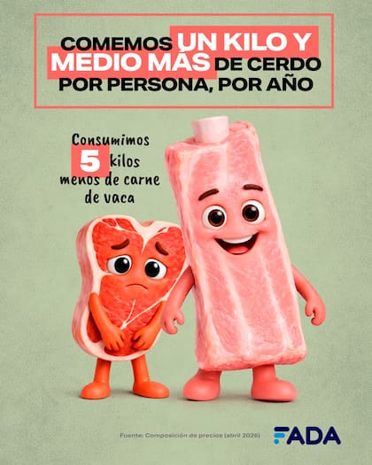 Se come un kilo y medio más de cerdo por persona por año