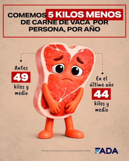 Se comen cinco kilos menos de carne de vaca por persona por año, según FADA