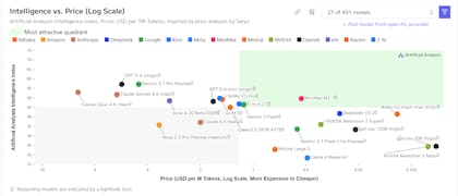 Se comparó el precio de los programas (Foto: artificialanalysis.ai)