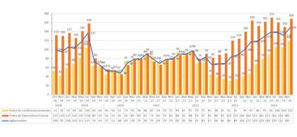 “Se da una situación paradójica, en cierta forma, ya que el Índice de Confianza alcanza los valores máximos de su historia en momentos en que se alzan las voces por la baja rentabilidad del sector agropecuario debido a la persistencia de los derechos de exportación”, destacó Carlos Steiger