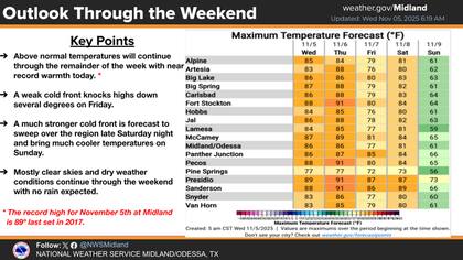 Se espera que las primeras heladas de la temporada se registren en el Permian Basin y sureste de Nuevo México en la madrugada del lunes