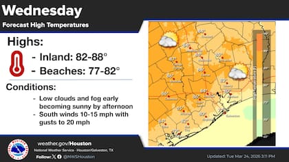 Se espera un miércoles con temperaturas elevadas en Texas