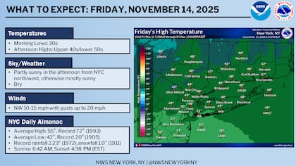 Se espera un viernes templado en la Ciudad de Nueva York antes de que las temperaturas caigan el domingo