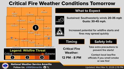Se esperan condiciones climáticas críticas que provoquen incendios en toda la zona de Amarillo durante el jueves