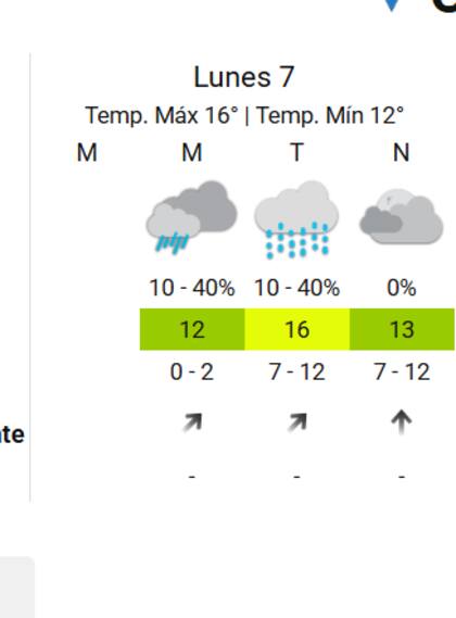 Se esperan lluvias aisladas este lunes en las primeras horas de la tarde