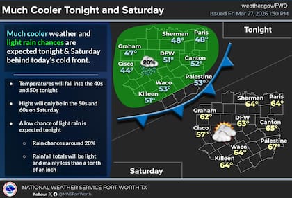 Se esperan temperaturas mucho más frescas y lluvias ligeras esta noche y el sábado tras el paso del frente frío