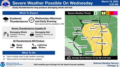 Se esperan tormentas eléctricas dispersas el miércoles por la tarde, algunas de las cuales podrían ser fuertes o severas, con potencial de producir granizo y vientos destructivos