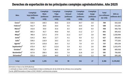 "Se estima que la recaudación por DEX en el nuevo año alcance US$8386 millones. Esto significa un fuerte aumento de casi 50% respecto del monto recaudado en el año que cerró”, dijeron en la BCR