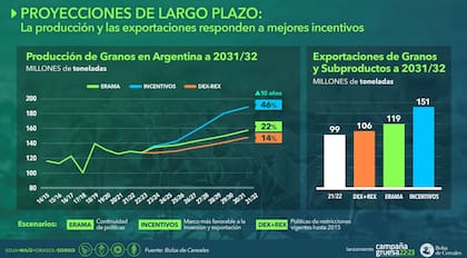 Se estima un Producto Bruto Agrícola de US$50.655 millones y exportaciones de granos y subproductos por US$40.900 millones, que significarían caídas del 12% y 9% en relación a la campaña anterior
