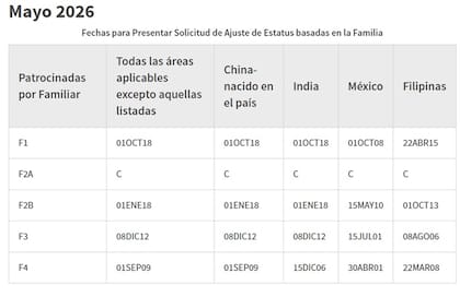 Se incluyen tablas específicas para categorías de patrocinio familiar y empleo, diferenciando entre las fechas de presentación y las de acción final