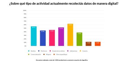 Se indaga sobre el tipo de actividad sobre la cual se recolecta datos