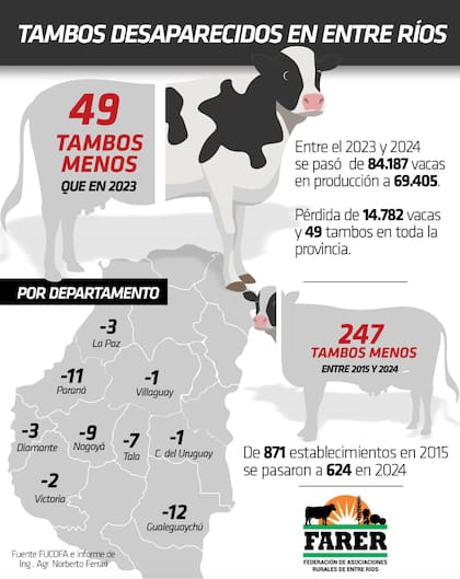 Se profundiza la desaparición de tambos en Entre Ríos