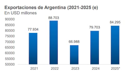 Se proyecta que 2025 terminará con el segundo mejor número en exportaciones de los últimos cinco años