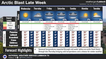 Se proyecta que las temperaturas máximas del sábado en el noroeste del estado apenas alcancen valores de entre 14°F y 19°F (-10°C a -7°C)