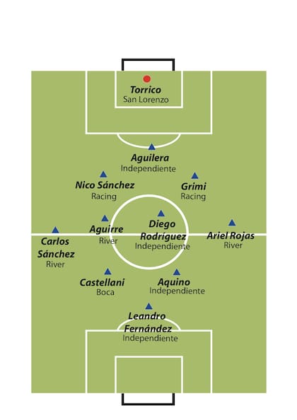 Se puede armar el siguiente equipo, con el dibujo 3-4-2-1, con los pases importantes que realizó Godoy Cruz a equipos grandes en los últimos años